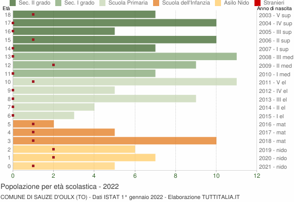 Grafico Popolazione in età scolastica - Sauze d'Oulx 2022
