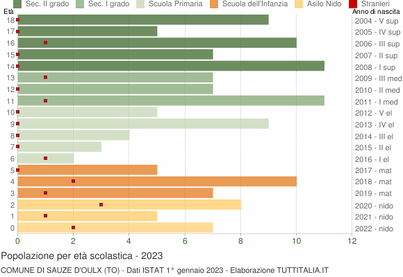Grafico Popolazione in età scolastica - Sauze d'Oulx 2023