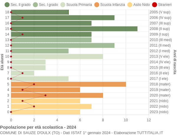 Grafico Popolazione in età scolastica - Sauze d'Oulx 2024