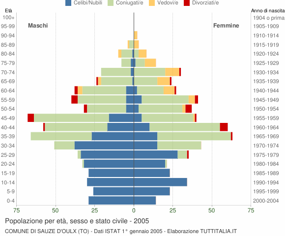 Grafico Popolazione per età, sesso e stato civile Comune di Sauze d'Oulx (TO)