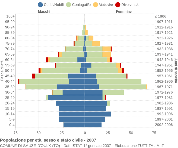 Grafico Popolazione per età, sesso e stato civile Comune di Sauze d'Oulx (TO)