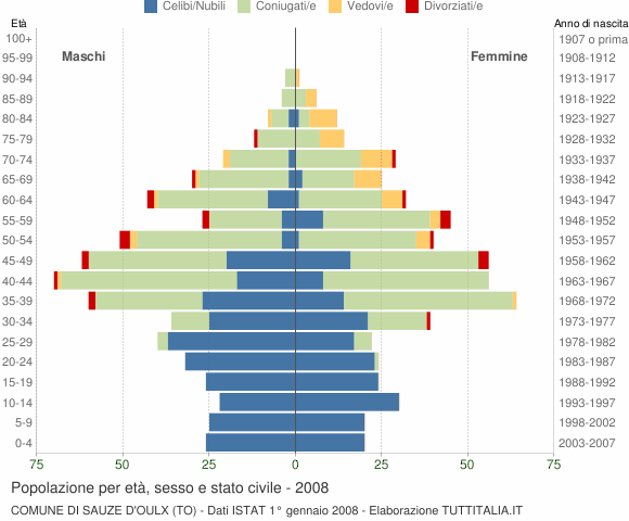 Grafico Popolazione per età, sesso e stato civile Comune di Sauze d'Oulx (TO)