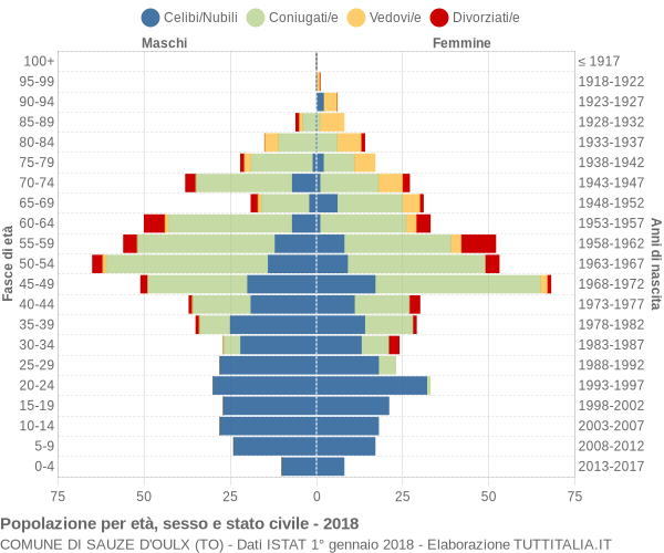 Grafico Popolazione per età, sesso e stato civile Comune di Sauze d'Oulx (TO)