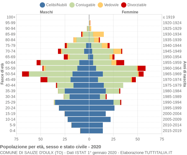 Grafico Popolazione per età, sesso e stato civile Comune di Sauze d'Oulx (TO)