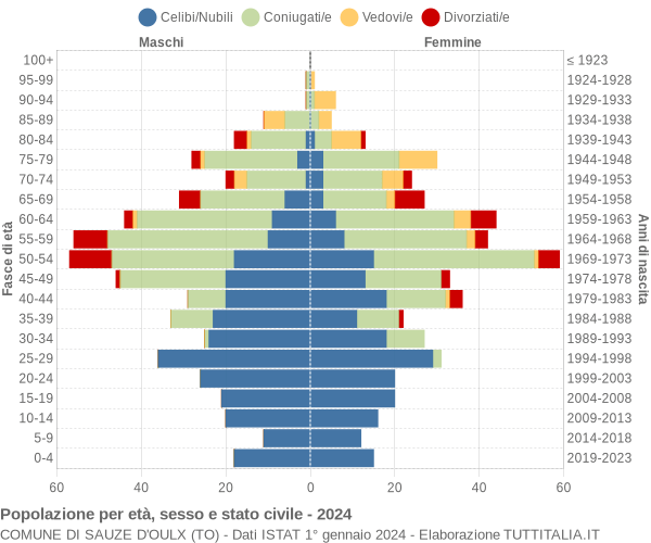 Grafico Popolazione per età, sesso e stato civile Comune di Sauze d'Oulx (TO)