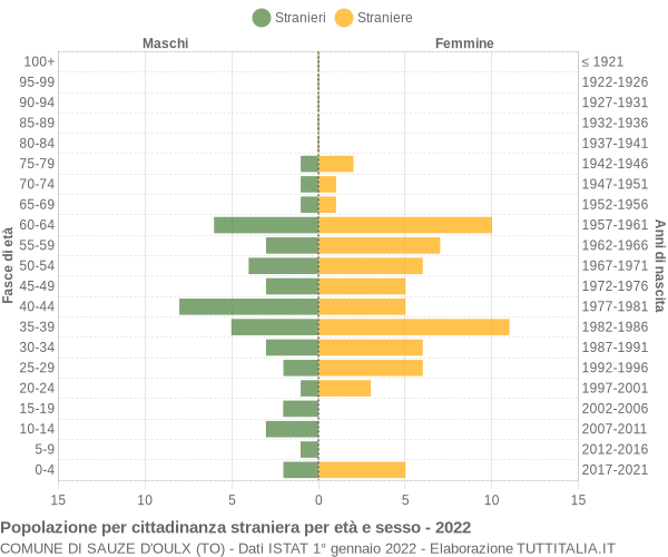 Grafico cittadini stranieri - Sauze d'Oulx 2022