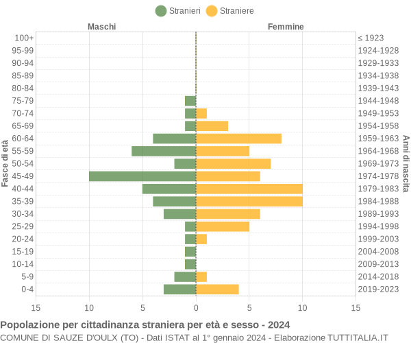 Grafico cittadini stranieri - Sauze d'Oulx 2024