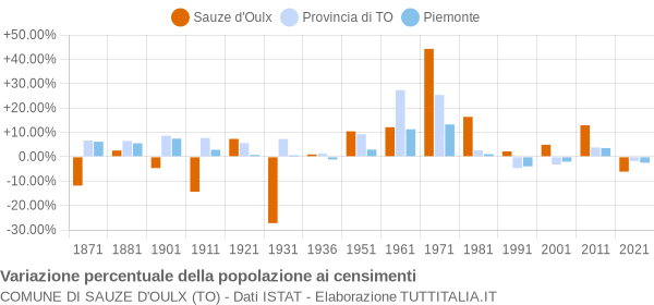 Grafico variazione percentuale della popolazione Comune di Sauze d'Oulx (TO)