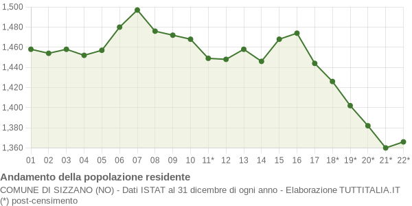 Andamento popolazione Comune di Sizzano (NO)