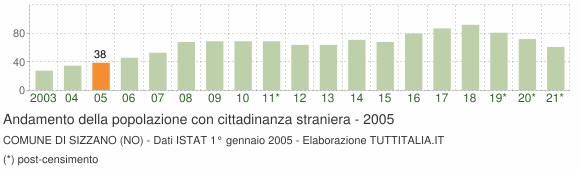 Grafico andamento popolazione stranieri Comune di Sizzano (NO)