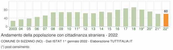 Grafico andamento popolazione stranieri Comune di Sizzano (NO)