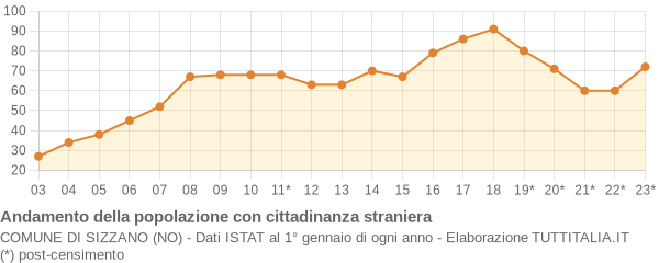 Andamento popolazione stranieri Comune di Sizzano (NO)