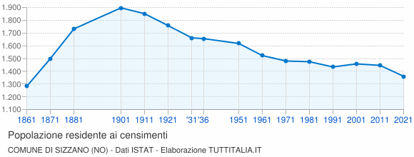 Grafico andamento storico popolazione Comune di Sizzano (NO)