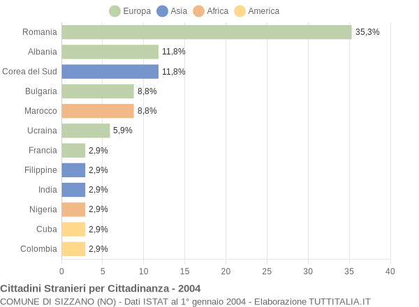 Grafico cittadinanza stranieri - Sizzano 2004