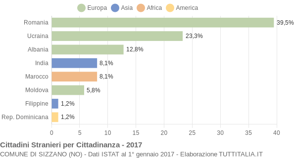 Grafico cittadinanza stranieri - Sizzano 2017