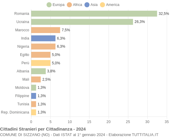 Grafico cittadinanza stranieri - Sizzano 2024