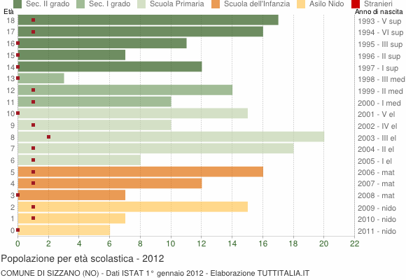 Grafico Popolazione in età scolastica - Sizzano 2012