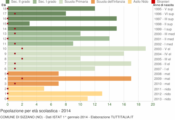 Grafico Popolazione in età scolastica - Sizzano 2014