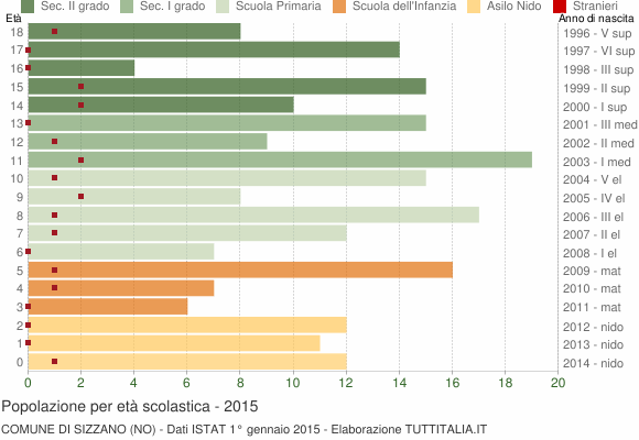 Grafico Popolazione in età scolastica - Sizzano 2015