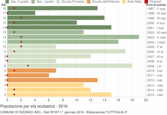 Grafico Popolazione in età scolastica - Sizzano 2016