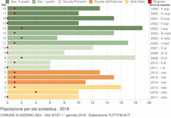 Grafico Popolazione in età scolastica - Sizzano 2018