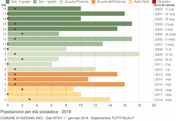 Grafico Popolazione in età scolastica - Sizzano 2019