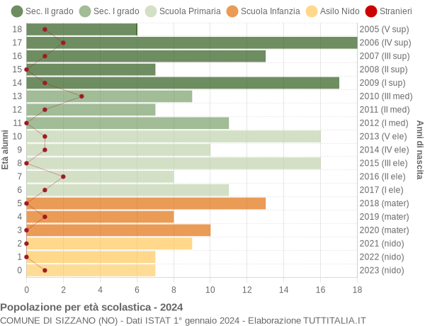 Grafico Popolazione in età scolastica - Sizzano 2024