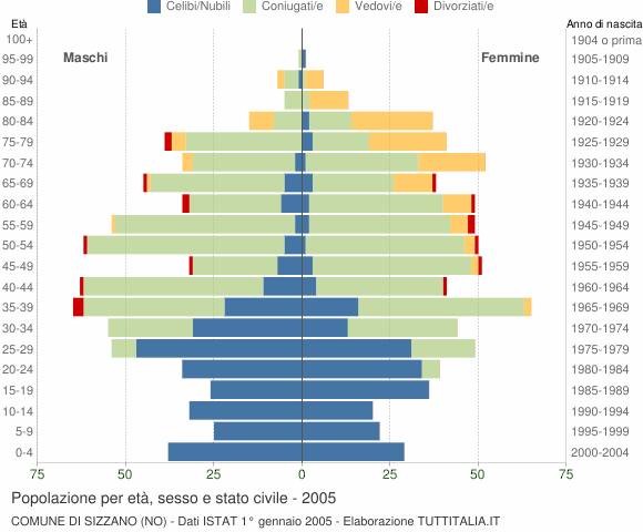 Grafico Popolazione per età, sesso e stato civile Comune di Sizzano (NO)