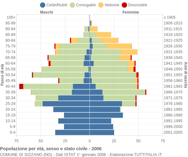 Grafico Popolazione per età, sesso e stato civile Comune di Sizzano (NO)