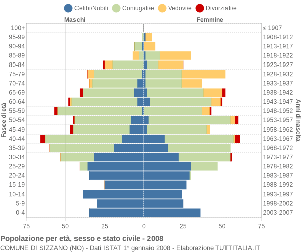 Grafico Popolazione per età, sesso e stato civile Comune di Sizzano (NO)