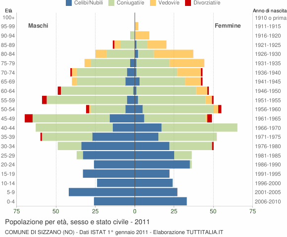 Grafico Popolazione per età, sesso e stato civile Comune di Sizzano (NO)