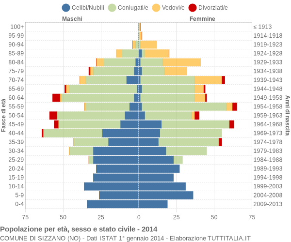 Grafico Popolazione per età, sesso e stato civile Comune di Sizzano (NO)