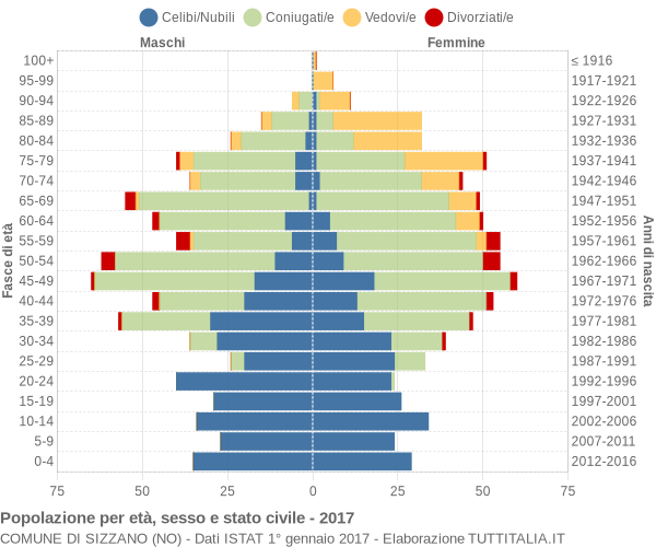 Grafico Popolazione per età, sesso e stato civile Comune di Sizzano (NO)