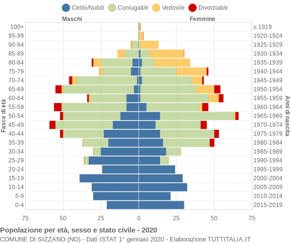 Grafico Popolazione per età, sesso e stato civile Comune di Sizzano (NO)