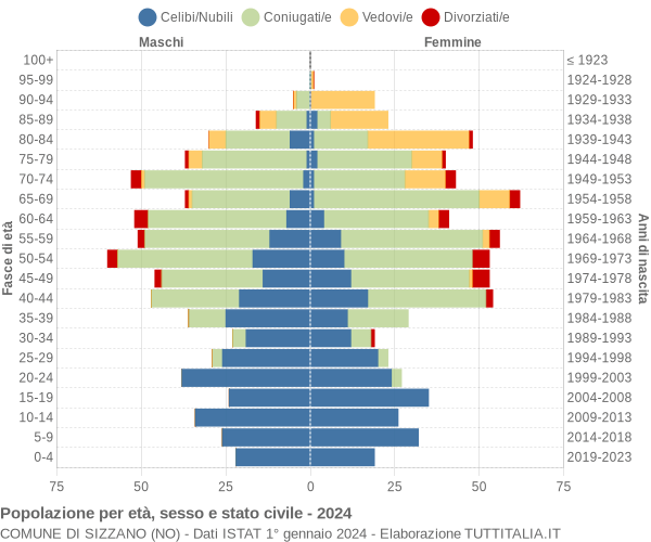 Grafico Popolazione per età, sesso e stato civile Comune di Sizzano (NO)