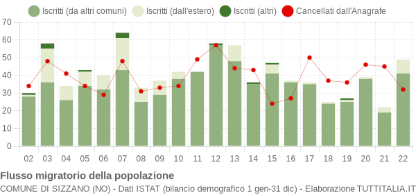 Flussi migratori della popolazione Comune di Sizzano (NO)