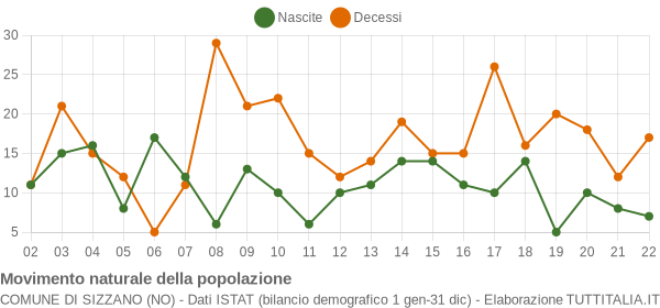 Grafico movimento naturale della popolazione Comune di Sizzano (NO)