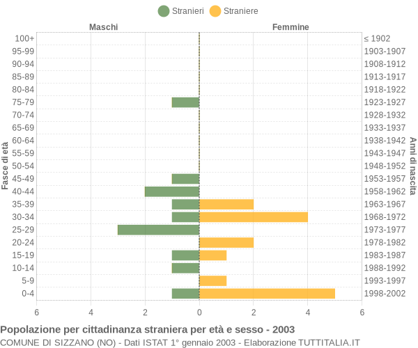 Grafico cittadini stranieri - Sizzano 2003