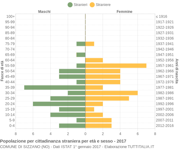 Grafico cittadini stranieri - Sizzano 2017