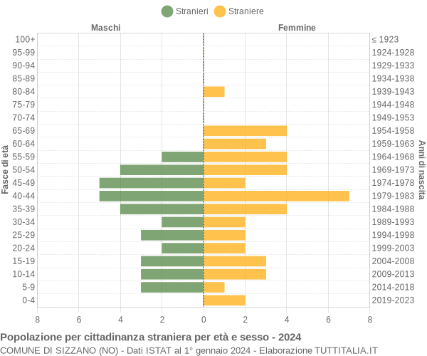 Grafico cittadini stranieri - Sizzano 2024