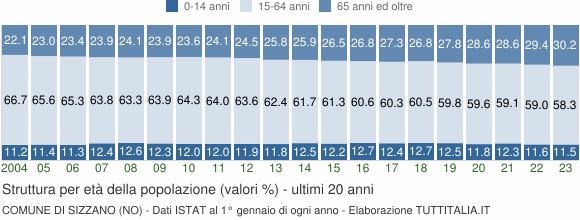 Grafico struttura della popolazione Comune di Sizzano (NO)