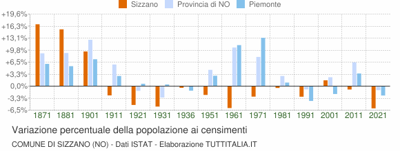 Grafico variazione percentuale della popolazione Comune di Sizzano (NO)