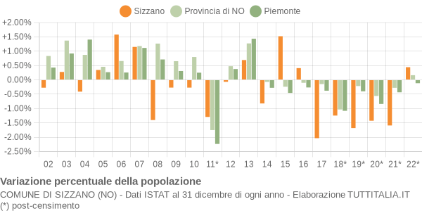 Variazione percentuale della popolazione Comune di Sizzano (NO)