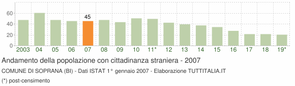 Grafico andamento popolazione stranieri Comune di Soprana (BI)