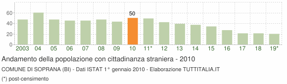 Grafico andamento popolazione stranieri Comune di Soprana (BI)