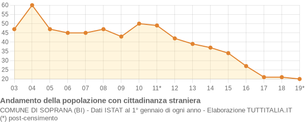 Andamento popolazione stranieri Comune di Soprana (BI)