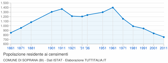 Grafico andamento storico popolazione Comune di Soprana (BI)