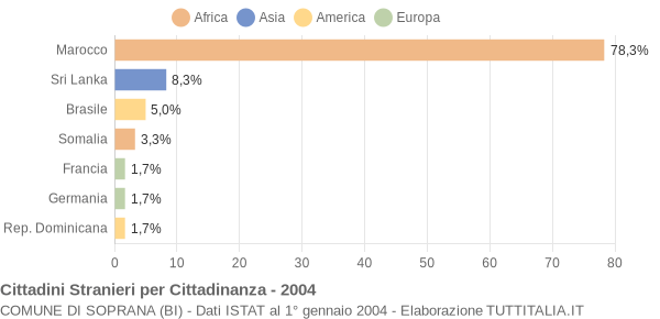 Grafico cittadinanza stranieri - Soprana 2004