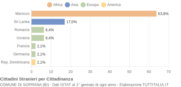 Grafico cittadinanza stranieri - Soprana 2008