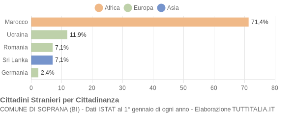 Grafico cittadinanza stranieri - Soprana 2012